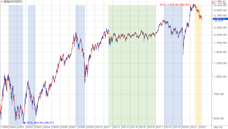 2000년 이후 1년 이상의 기간 조정이 발생한 시기.png