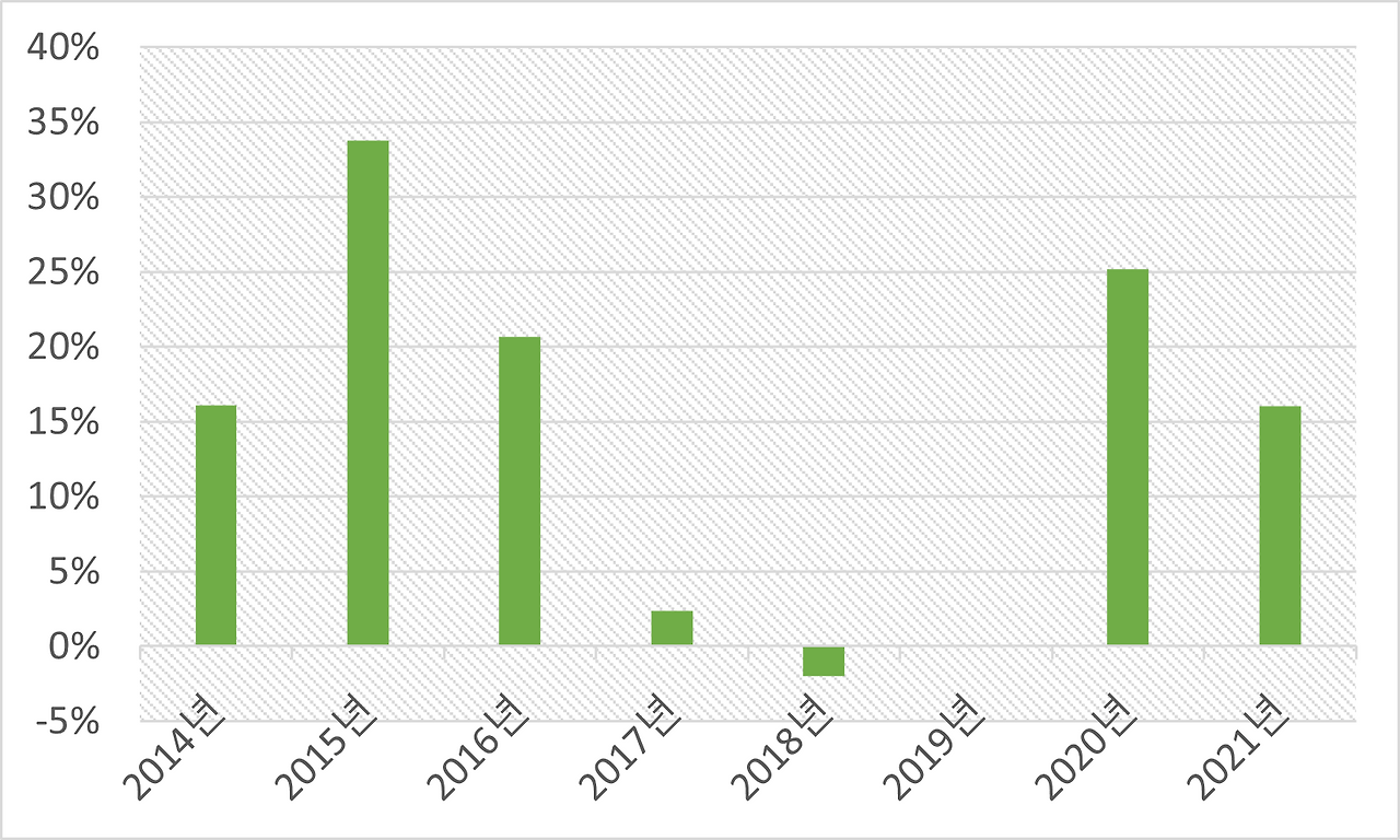 1년에 한 번만 주식 계좌를 확인하는 지인