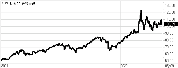 최근 국제 유가는 증시 하락 속에 추가 상승이 저지되고 있다.png