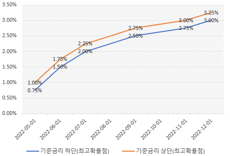 FED Watch에 나온 FOMC회의 별 기준금리 최고확률점.png