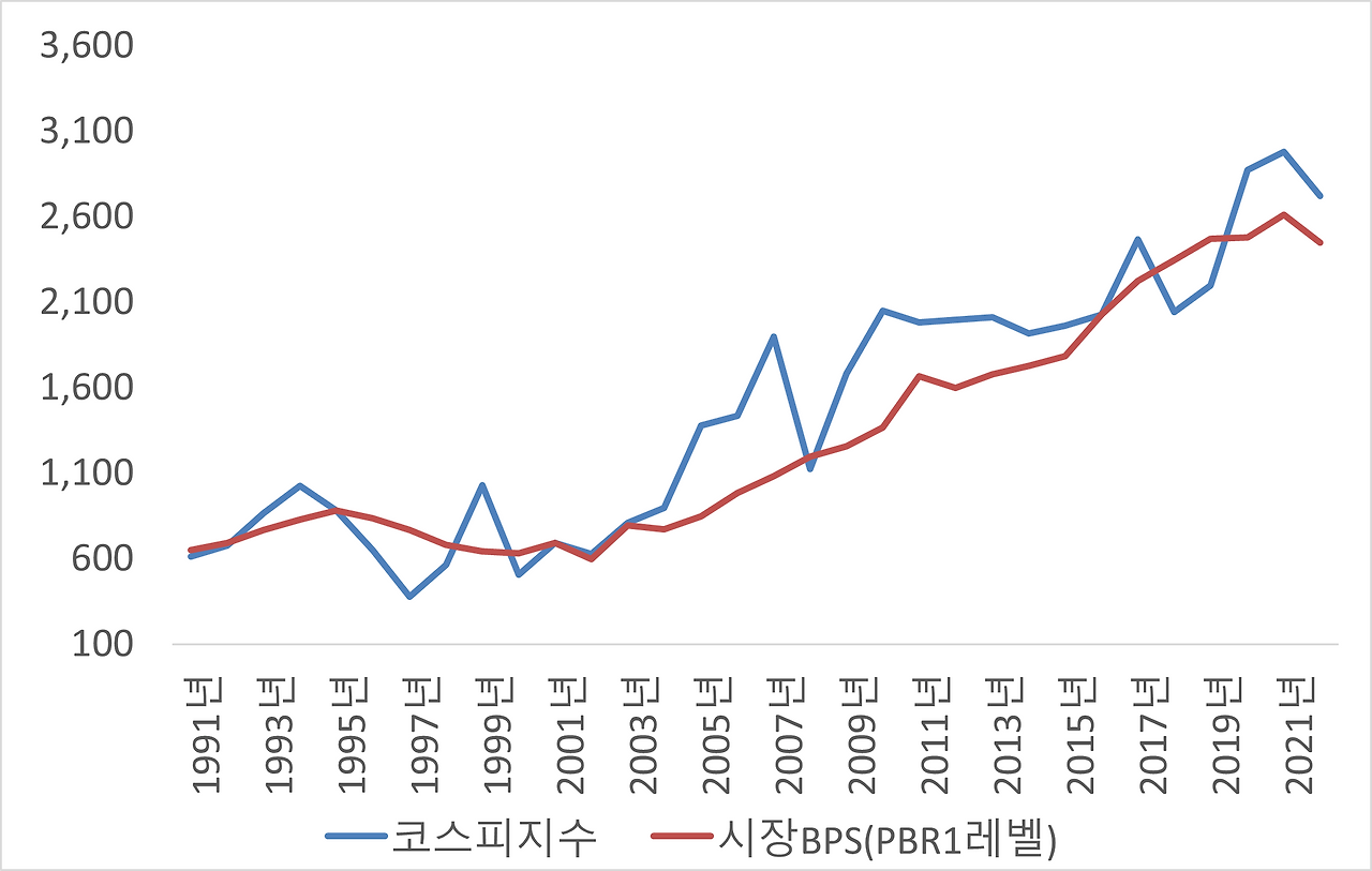 코스피 지수와 시장BPS 장기 추이 1991년부터 2022년 최근까지.png