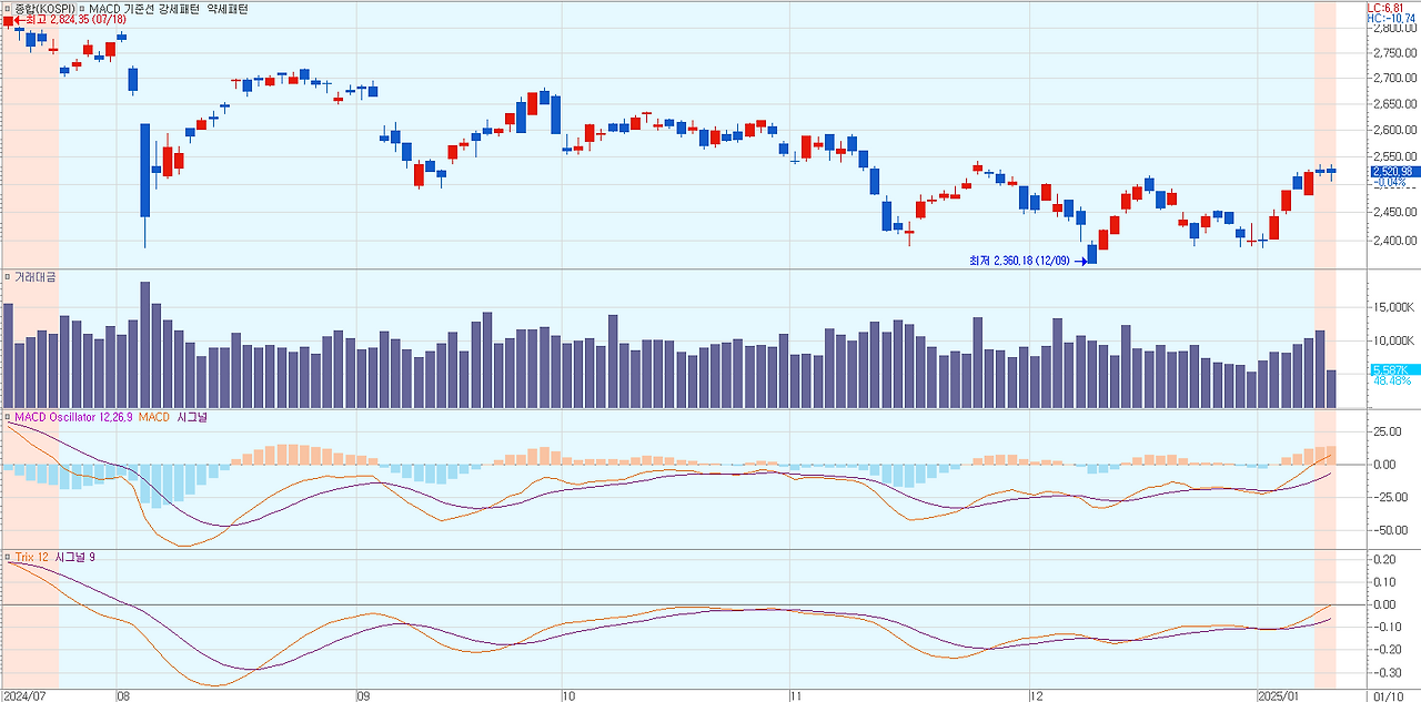 작년 7월에 시작한 여러 기술적 지표들의 하락추세가 최근 상승추세 신호로 바뀌었다.png