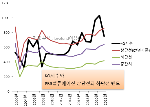 코스닥 시장의 PBR 밴드 추이, 최근 지수하락 불구 싸다고 보긴 어렵다.png
