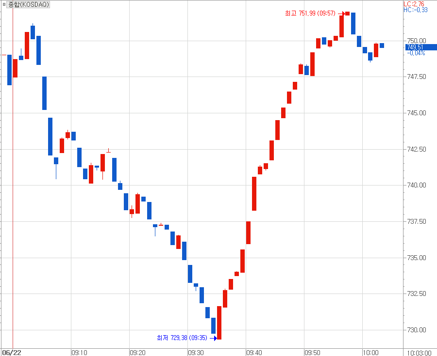 오늘 개장 후 1시간 동안 나타난 코스닥 지수 분봉의 V자 흐름.png