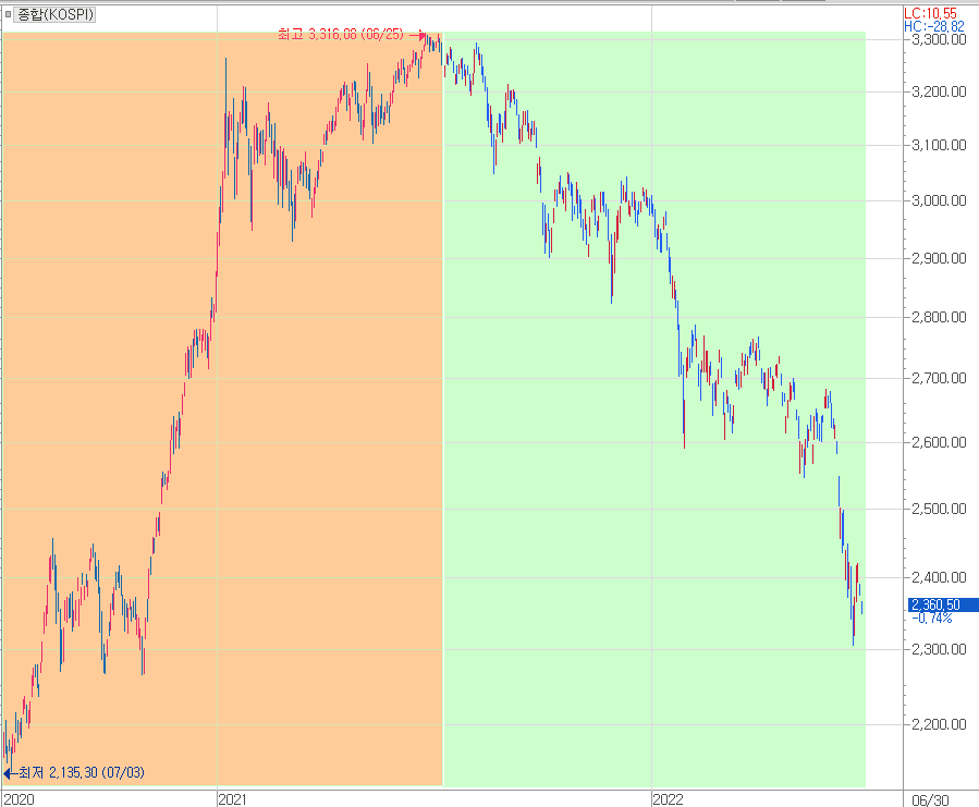 2020년 하반기 이후 만 2년여의 증시는 마치 데칼코마니를 보는 듯 하다.png