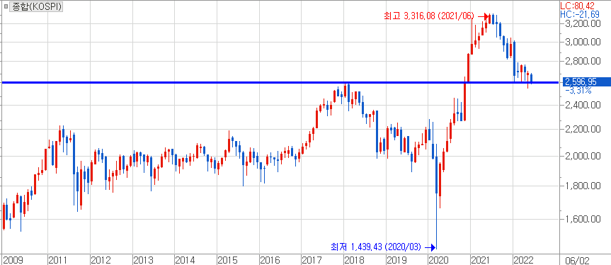 코스피 종합지수의 월봉차트 그리고 지수 2600p.png