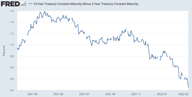 미국의 10년 국채 금리와 2년 국채 금리의 장단기 금리차 추이.png