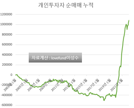 개인투자자 코스피와 코스닥 누적순매수 누적 추이.png