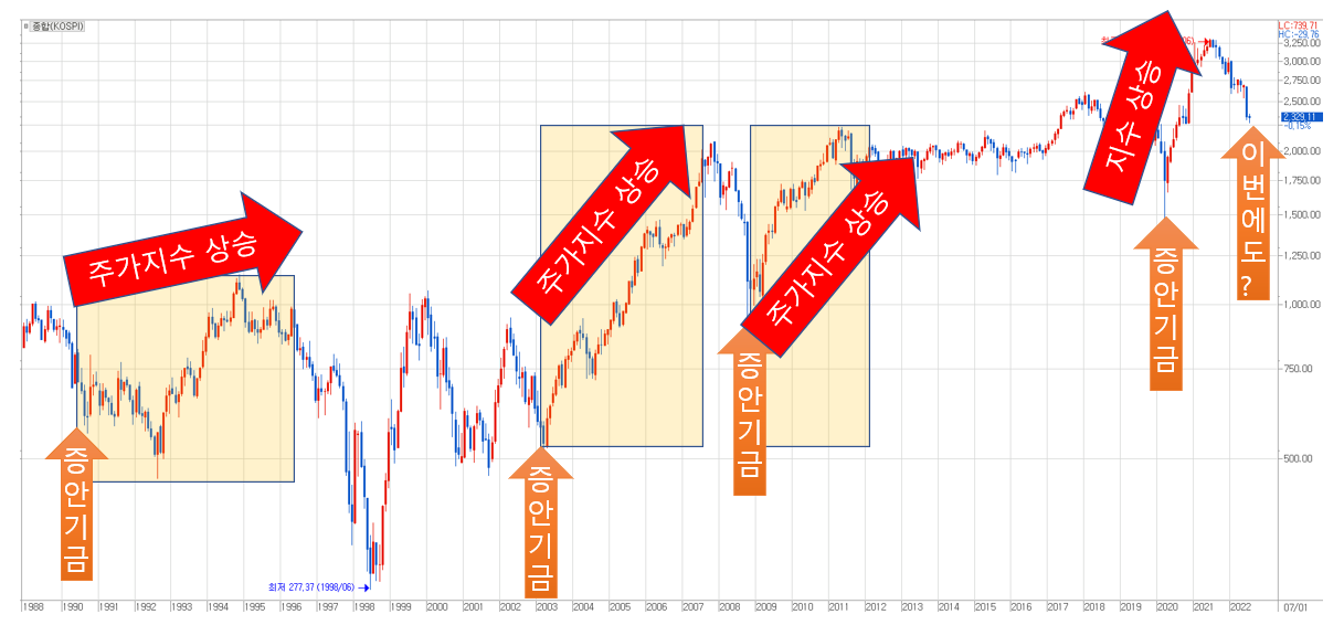 과거 한국 증시에서 있었던 증시 안정 기금 시행과 청산 시점.png