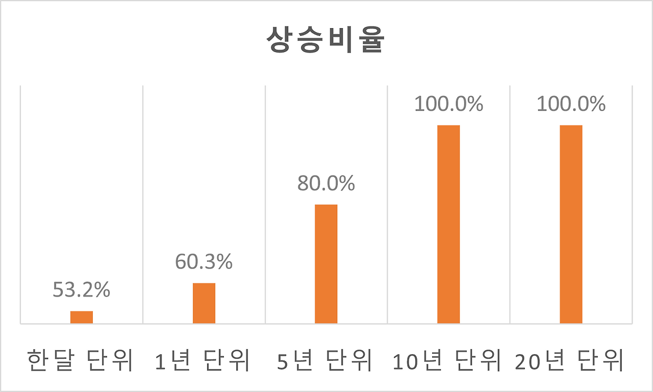 코스피 지수의 투자 기간별 상승 비율.png