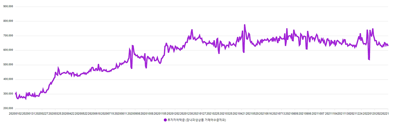 작년 2021년 하반기부터 고객 예탁금은 정체 되다가 올해들어 감소세로 전환되었다.png