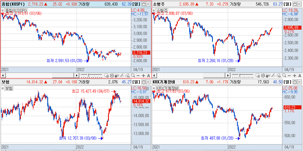 코스피 지수와 소형업종지수 보험 KRX기계장비 업종지수 멀티차트.png