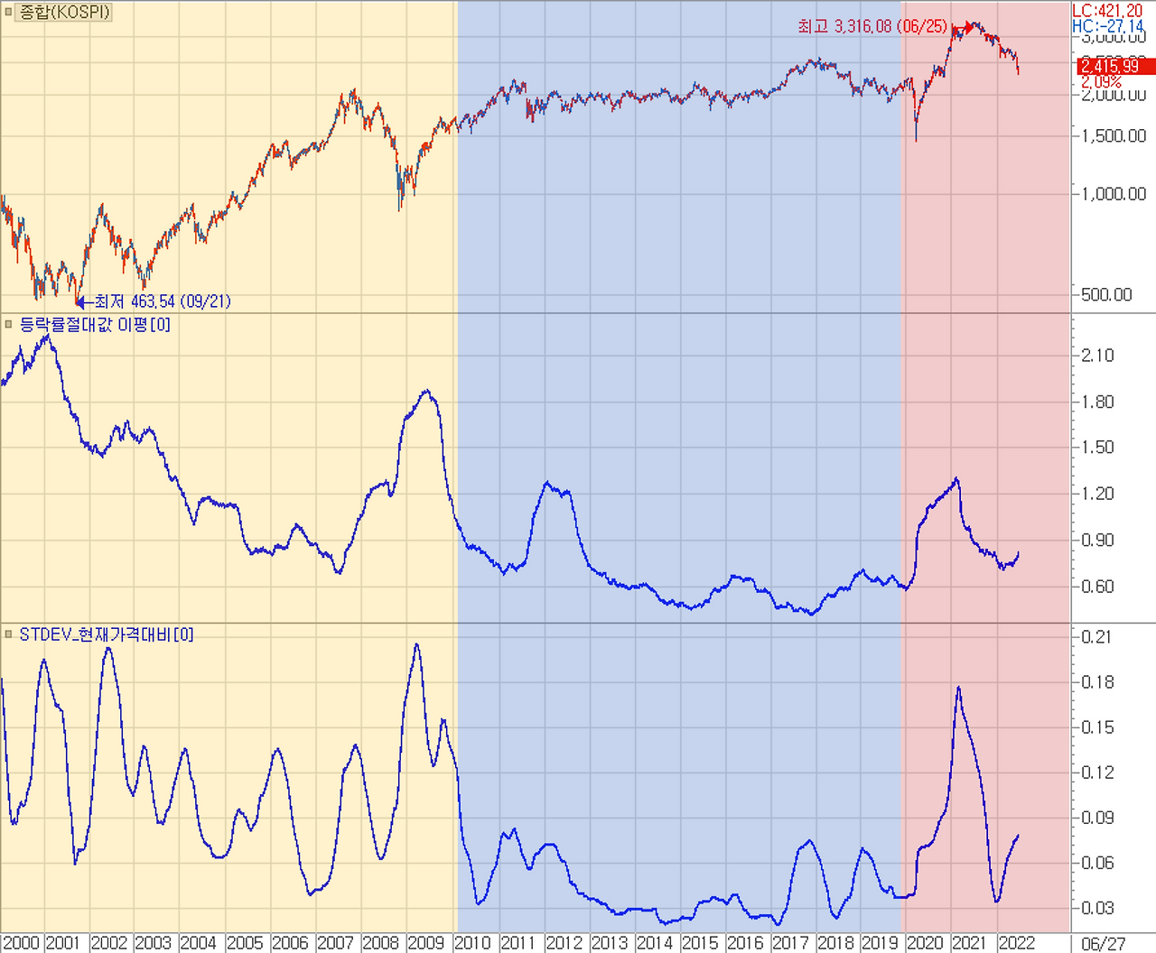 2000년 이후 코스피 지수와 주식시장 변동성 지표들.png