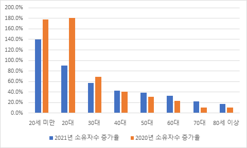 2020년과 2021년 연령별 주식 소유자 전년비 증가율.png