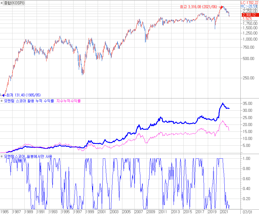 모멘텀 스코어 방식으로 본 코스피 지수와 모멘텀 스코어 수익률 추이.png