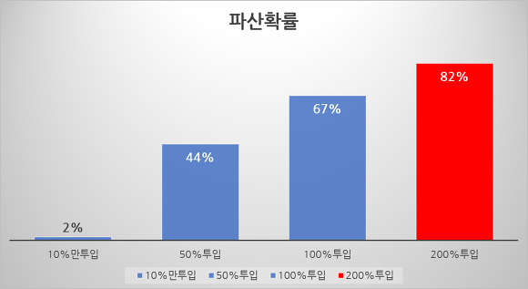 전체 자금 중 투입 비율에 따른 파산확률.png