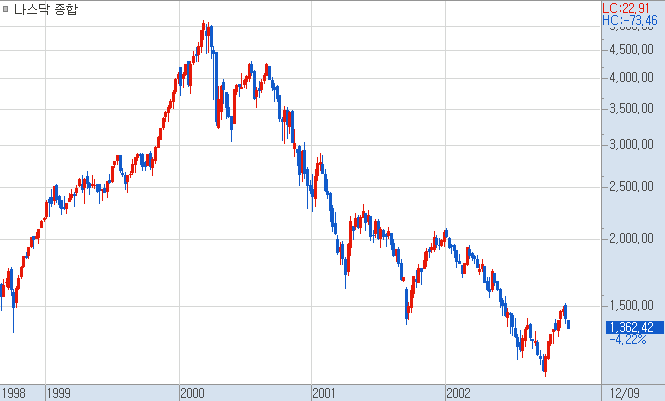 90년대 말 IT버블과 2000년 초반 붕괴 과정 속 나스닥 지수 낙폭은 충격적이었다.png