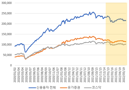 신용융자 전체 및 시장 구분별 잔고 추이.png