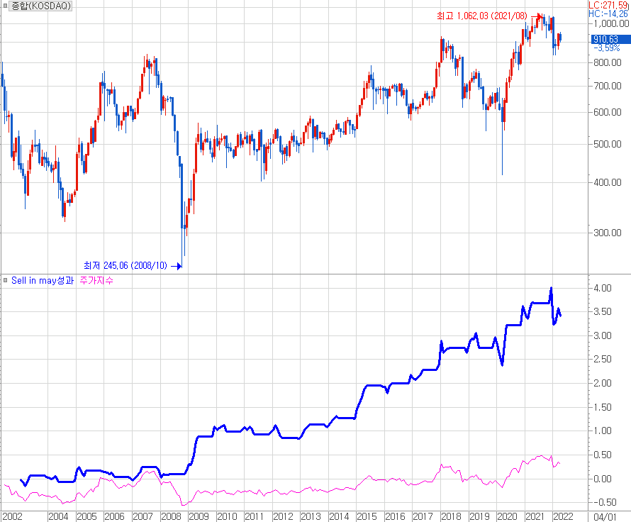 Sell in May 전략을 지표화하여 주가지수 수익률과 비교하다.png