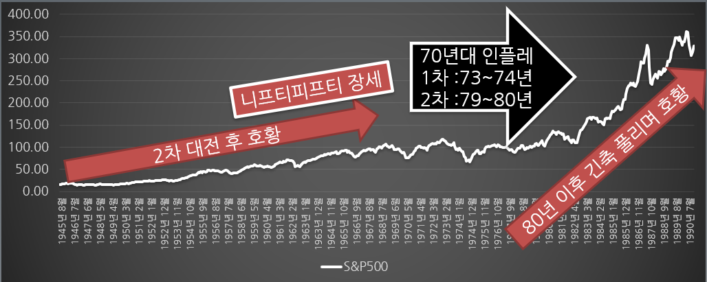인플레이션이 극심했던 2차 대전과 70년대 오일파동 이후 증시는 레벨업 하였다.png