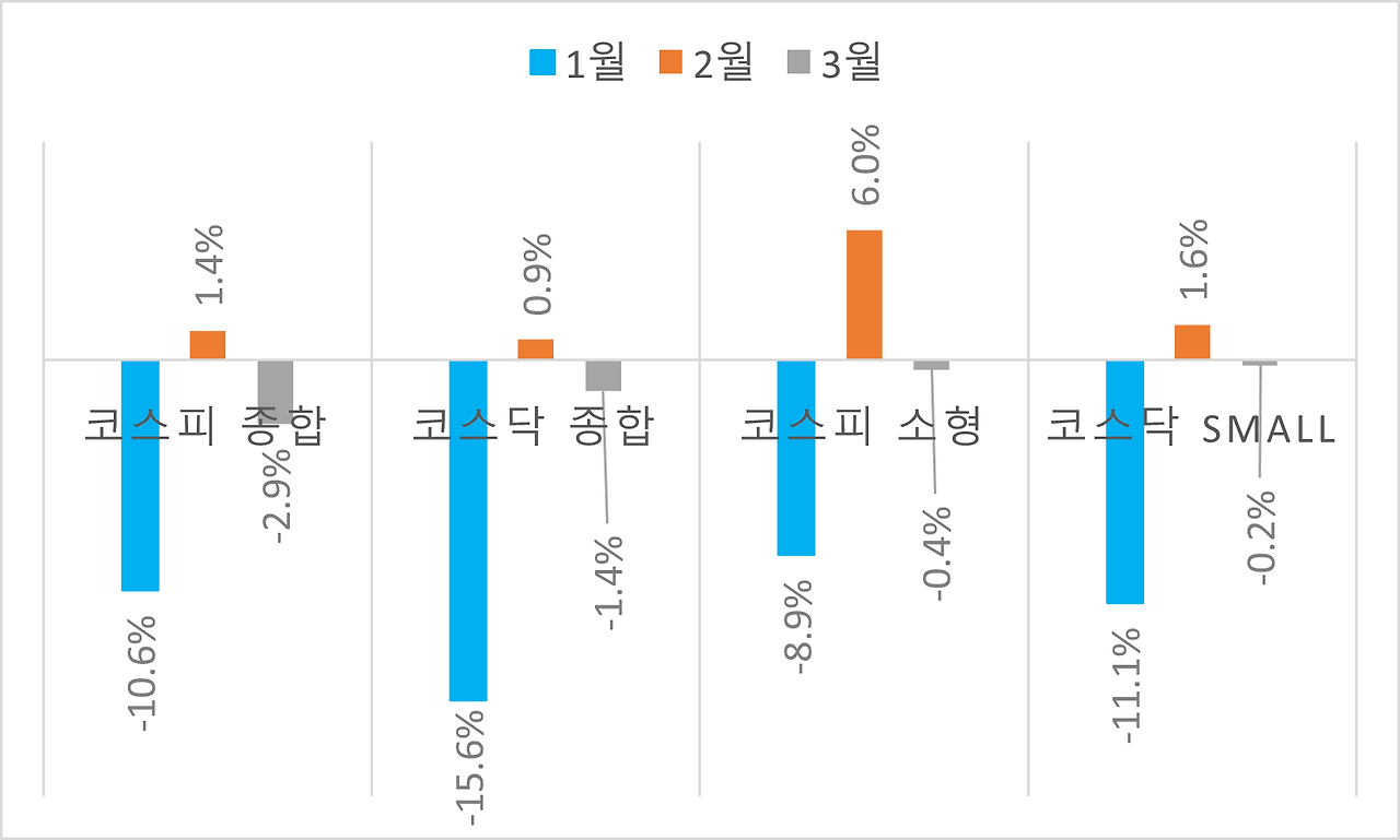 코스피 지수와 코스닥 지수 그리고 소형업종 지수의 월별 등락률.png