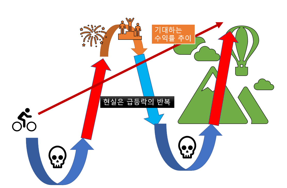 투자자들은 꾸준한 우상향 수익률 곡선을 원하지만 .png
