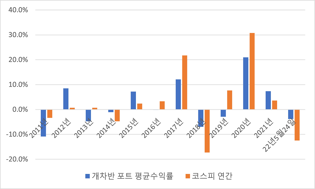 개차반 동일가중 포트폴리오의 연간 수익률과 코스피 연간 수익률.png