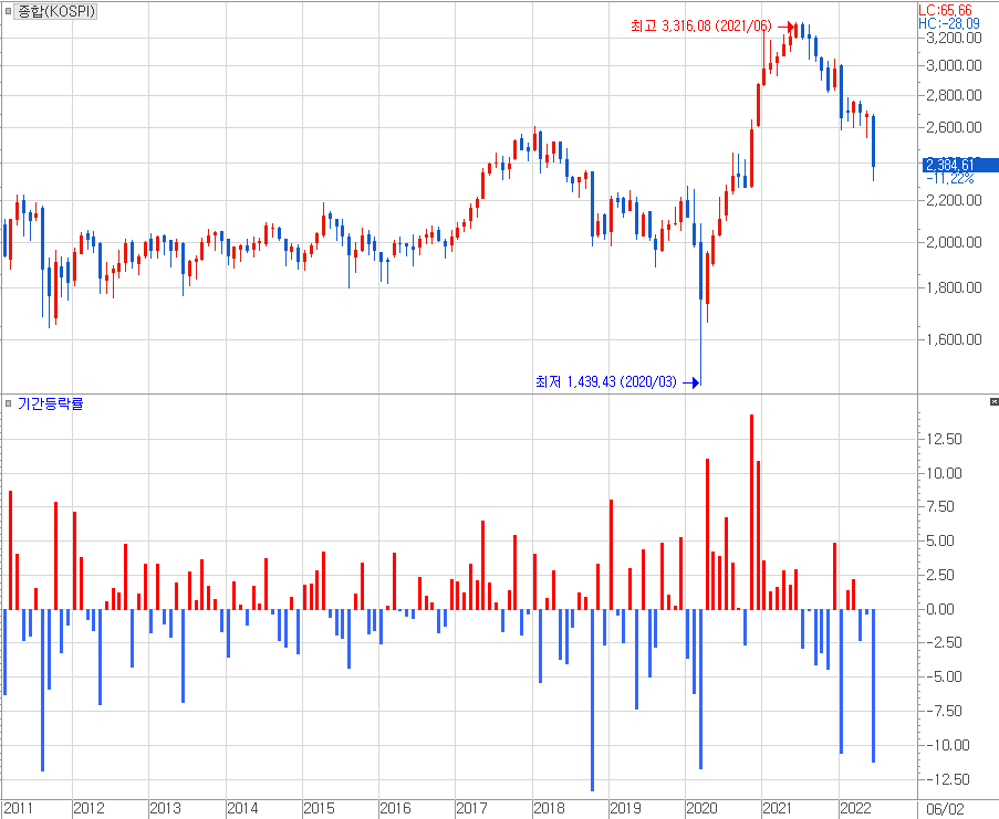 2011년 이후 코스피 종합지수와 월간 등락률.png