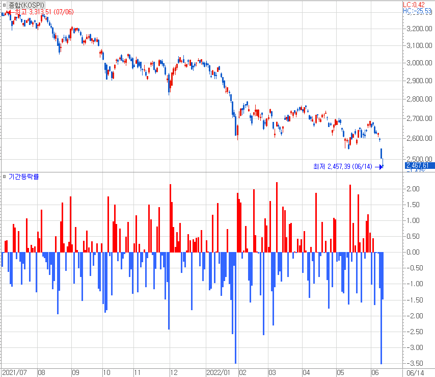 이번주 들어 증시 낙폭이 깊어지고 있는데.png