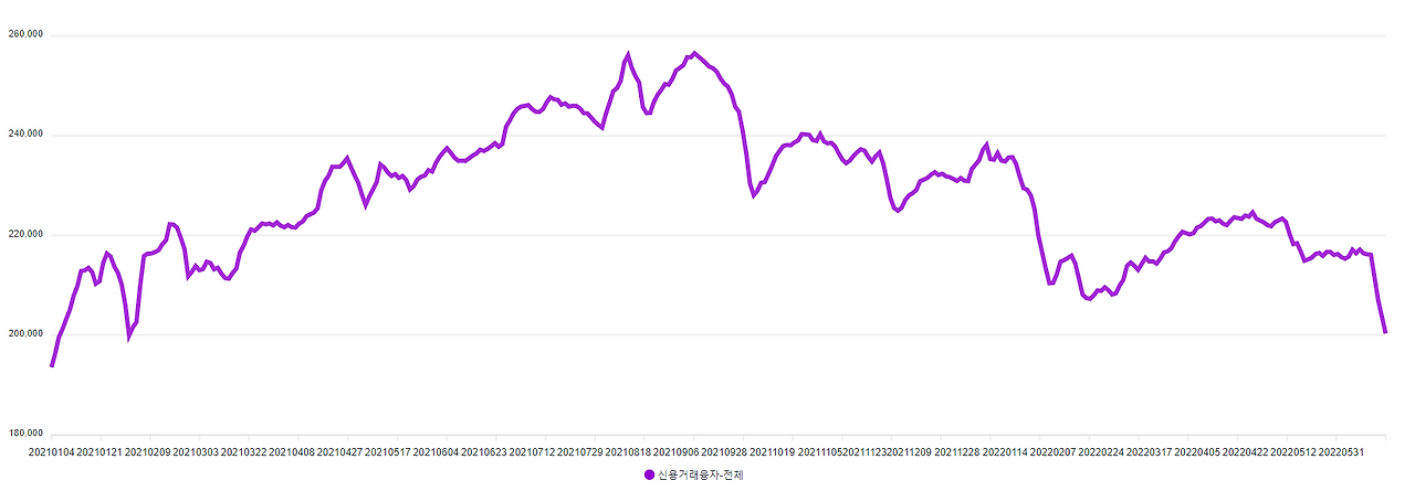 작년 2021년 연초 이후 6월 20일까지의 신용융자 추이.png