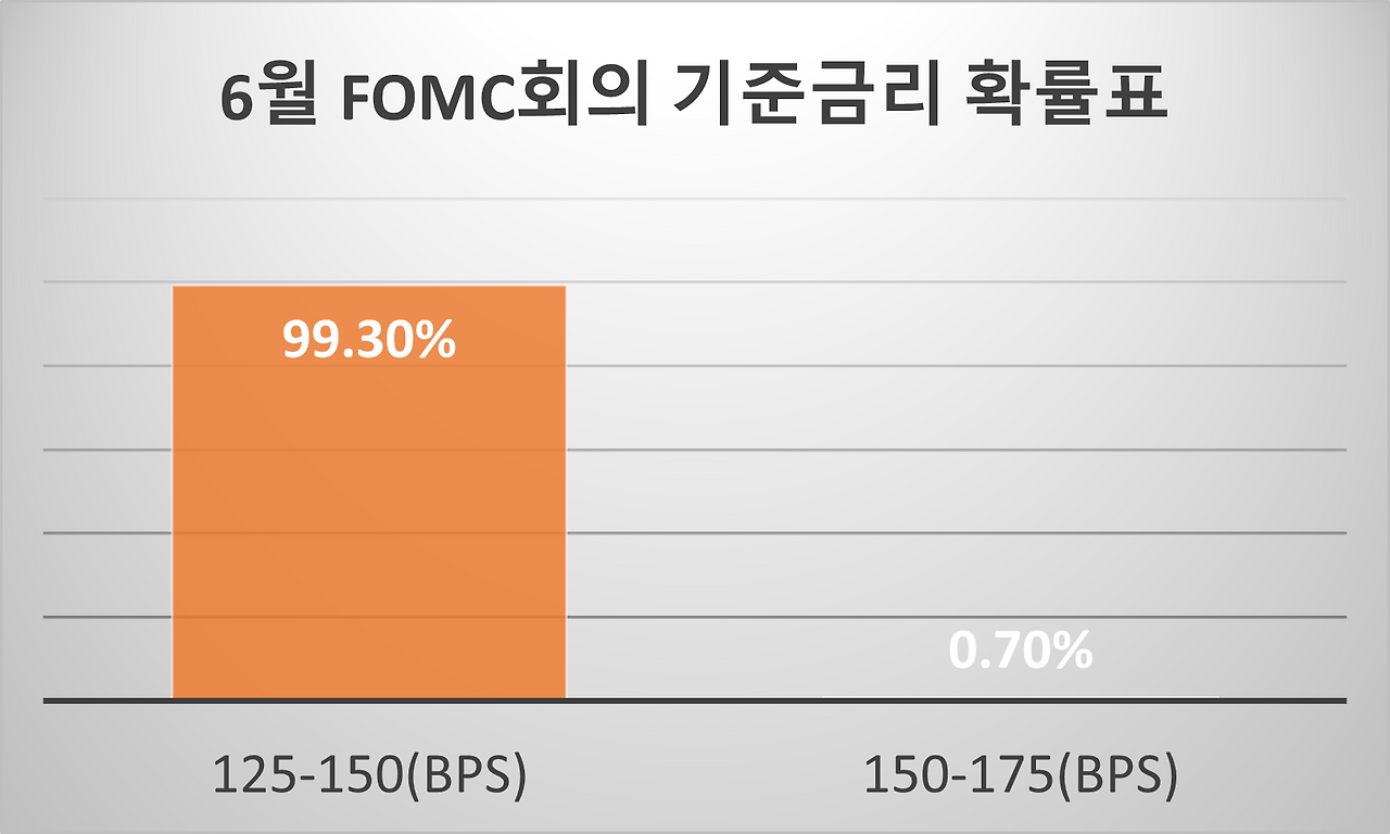 6월 FOMC 기준금리 확률표.png