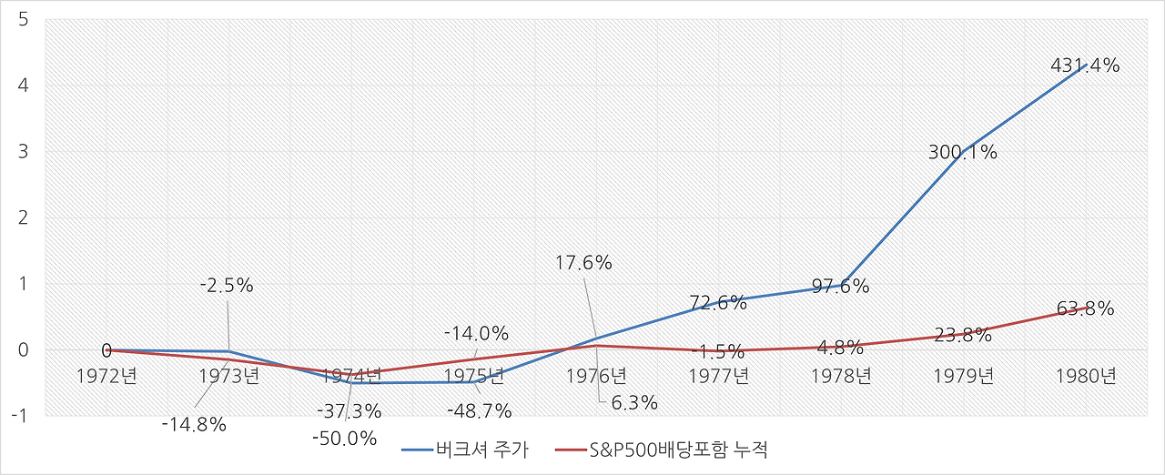 1972년부터 1980년까지 버크셔해서웨이 주가 수익률과 S&P500총수익률.png