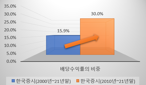2000년 말과 2010년 이후 21년 연말까지 코스피 총투자수익률에서 배당수익률의 비중.png