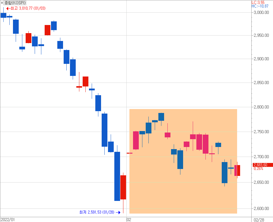 2월 증시 등락률은 투자심리와 달리 차분하였다.png