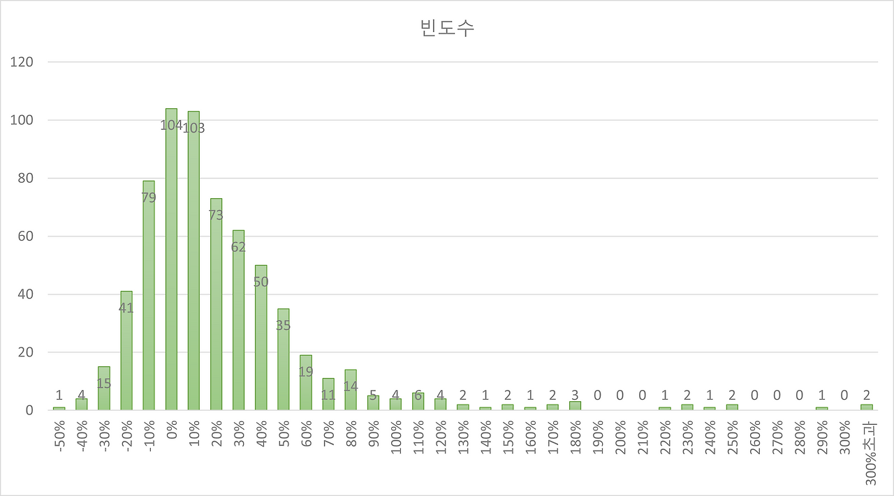 연구용 가치투자 포트폴리오의 수익률 분포표.png