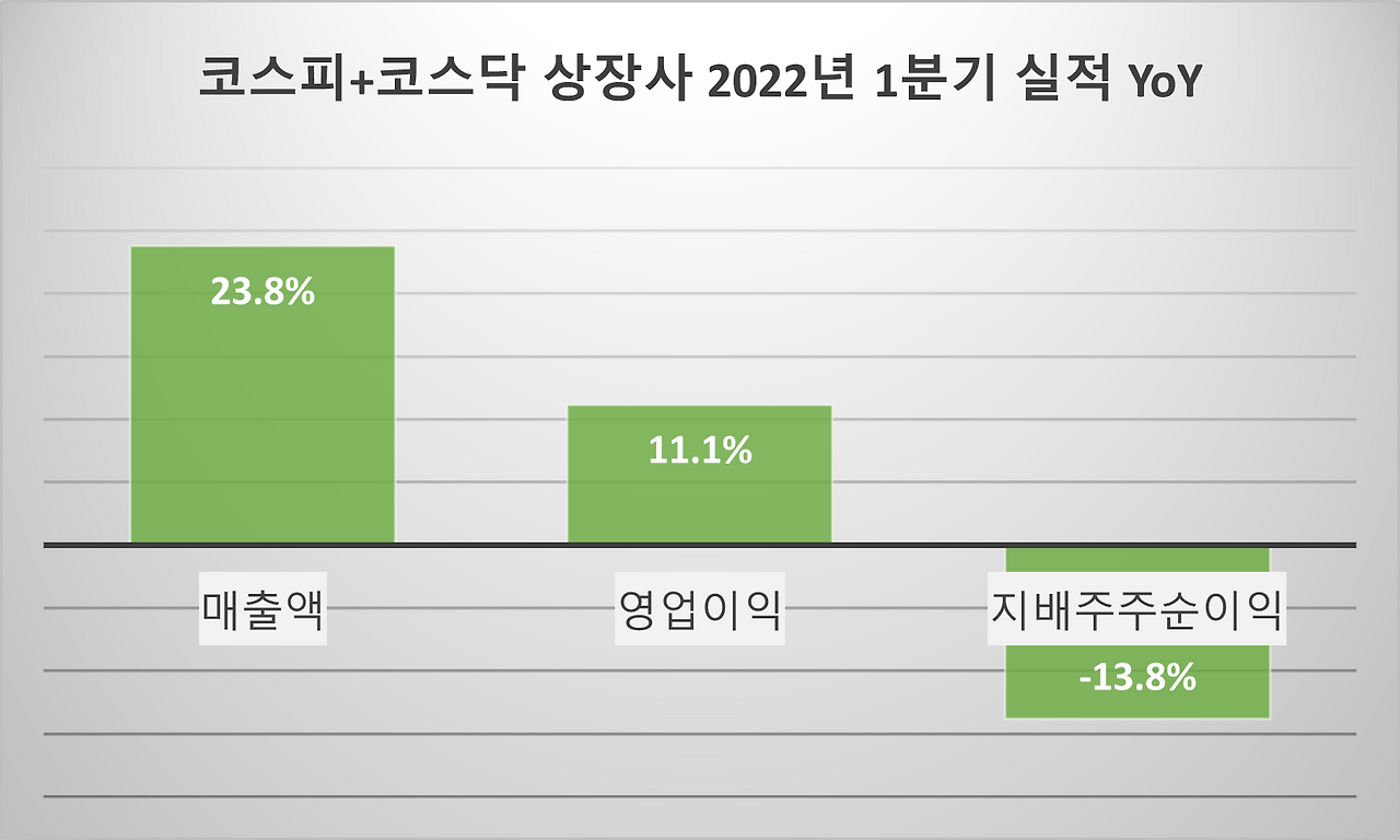 코스피+코스닥 상장사 2022년 1분기 실적 YoY.png
