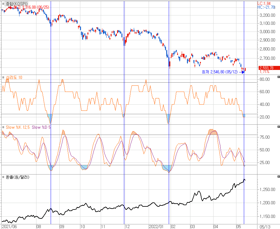 코스피 지수와 침체권을 알리는 여러 지표들.png
