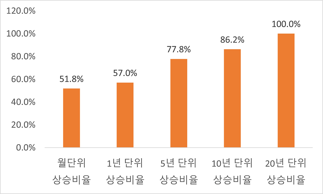 90년 이후 월단위 1년 5년 10년 20년 단위로 본 코스피 지수의 상승 비율.png