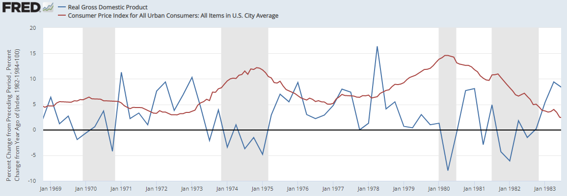 70년대 미국의 CPI YoY 추이(적색선)와 GDP YoY(청색선) 추이.png