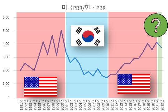 한국 증시 PBR대비 미국 증시PBR 상대 추이.png