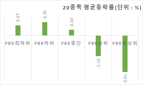 코스피 시가총액 상위 100종목의 PBR 순위별 금일 장중 평균 등락률.png