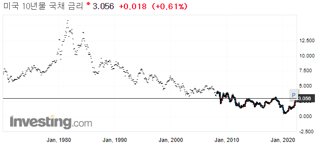 미국 10년물 국채 금리 초장기 추이.png