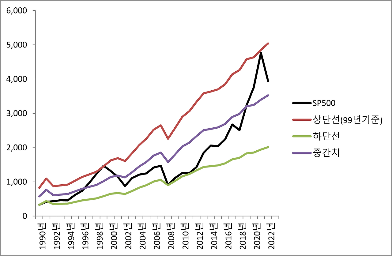 미국 S&P500 PBR밴드 추이.png