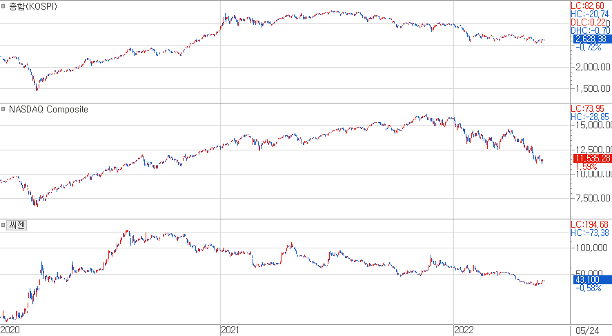 한국 코스피, 미국 나스닥, 씨젠의 2020년 이후 등락 추이, 절대적인 1등은 없다.png