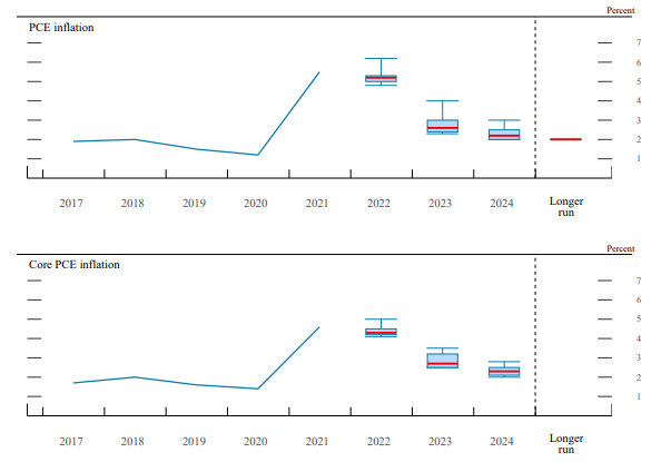 6월 FOMC 회의에서의 FED 경제 전망 자료.png