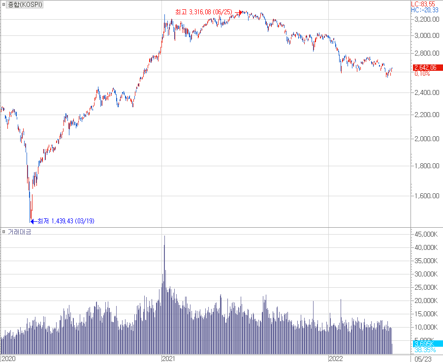 2020년~22년 증시 속에서 사치재 성격의 증시를 보고 말았다 .png