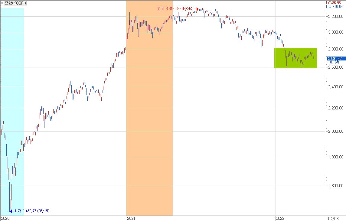 지난 2년 한국 증시에서 극명하게 발생한 군중심리 과열과 침체.png