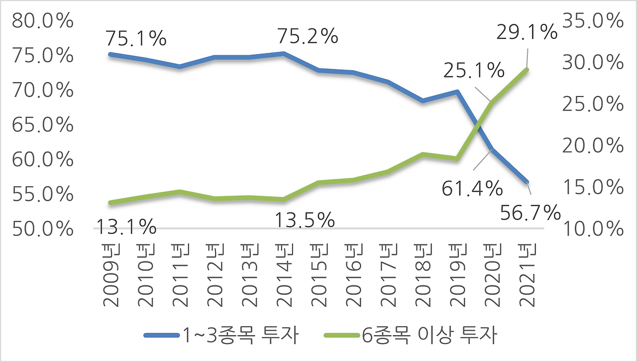 투자자의 보유 종목수별 투자자 비율 추이.png