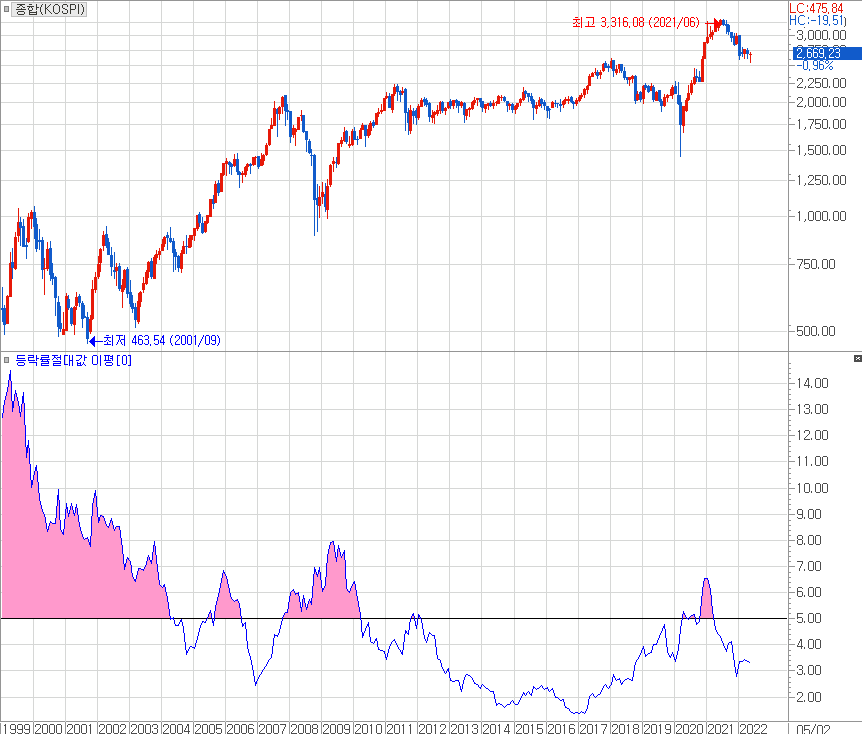 코스피 지수와 월간 등락률 절대값의 12개월 이평.png