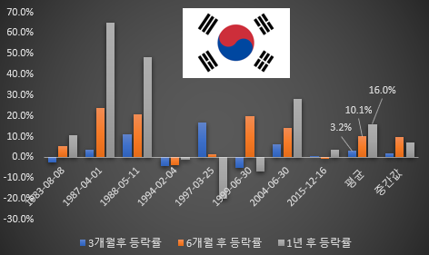 미국의 첫 금리 인상 후 한국 코스피 지수 등락률.png